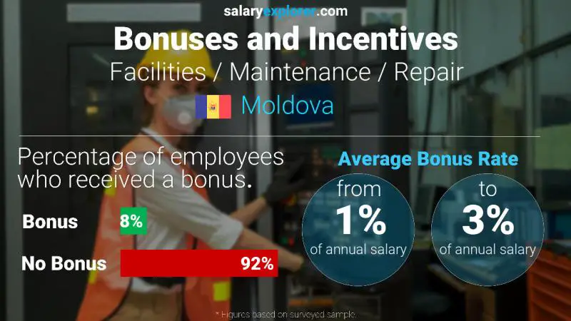 Annual Salary Bonus Rate Moldova Facilities / Maintenance / Repair