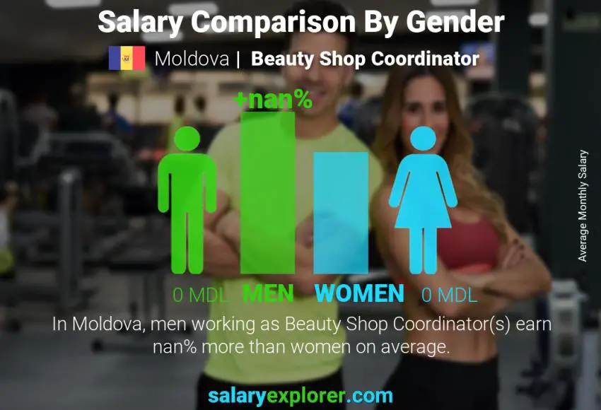 Salary comparison by gender Moldova Beauty Shop Coordinator monthly