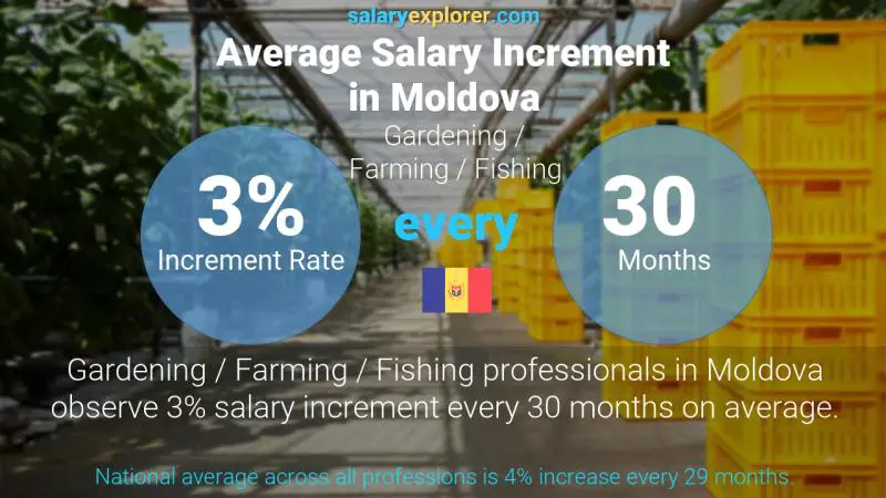 Annual Salary Increment Rate Moldova Gardening / Farming / Fishing