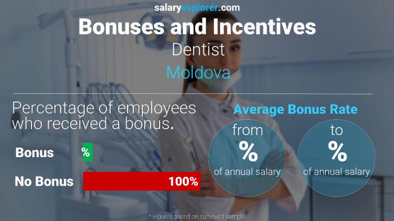 Annual Salary Bonus Rate Moldova Dentist