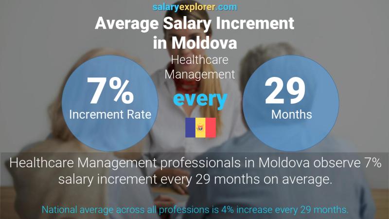 Annual Salary Increment Rate Moldova Healthcare Management