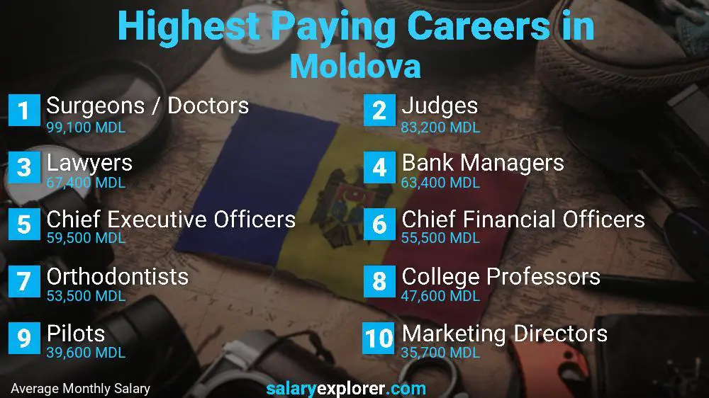 Highest Paying Jobs Moldova