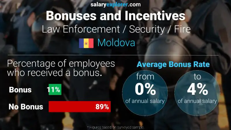 Annual Salary Bonus Rate Moldova Law Enforcement / Security / Fire