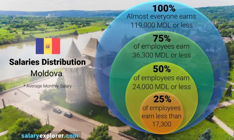 Median and salary distribution Moldova monthly