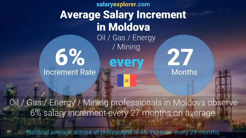 Annual Salary Increment Rate Moldova Oil / Gas / Energy / Mining
