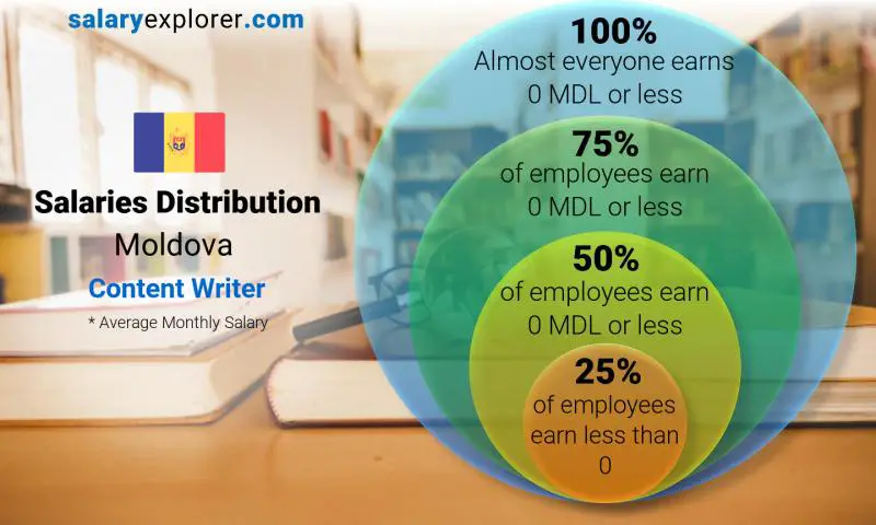 Median and salary distribution Moldova Content Writer monthly