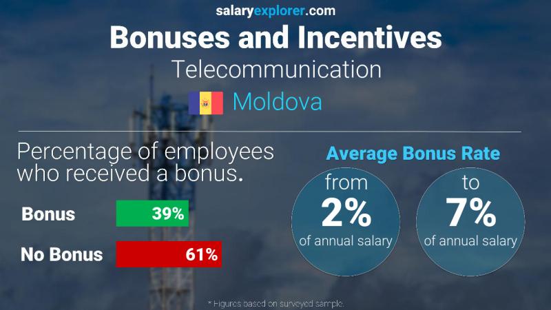 Annual Salary Bonus Rate Moldova Telecommunication