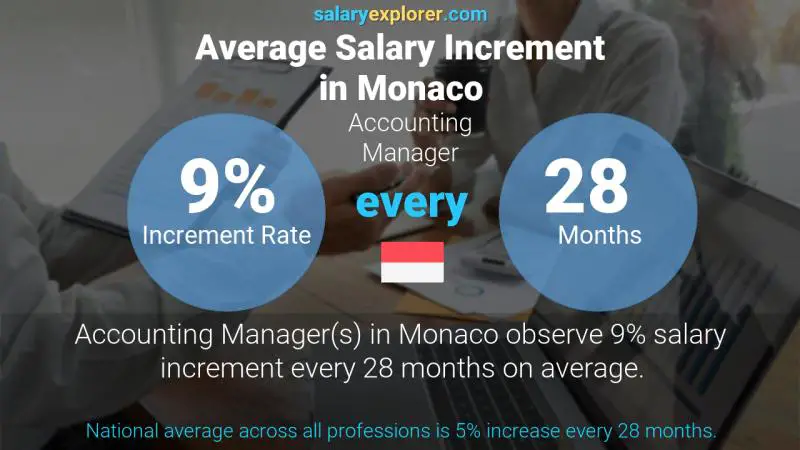 Annual Salary Increment Rate Monaco Accounting Manager