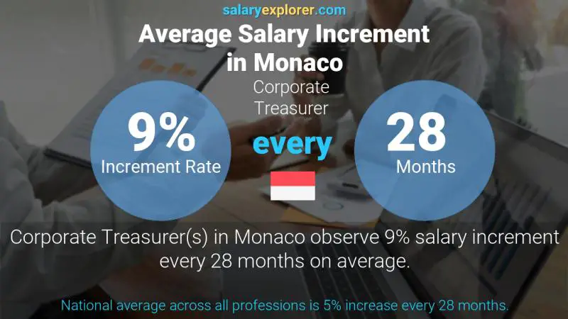 Annual Salary Increment Rate Monaco Corporate Treasurer