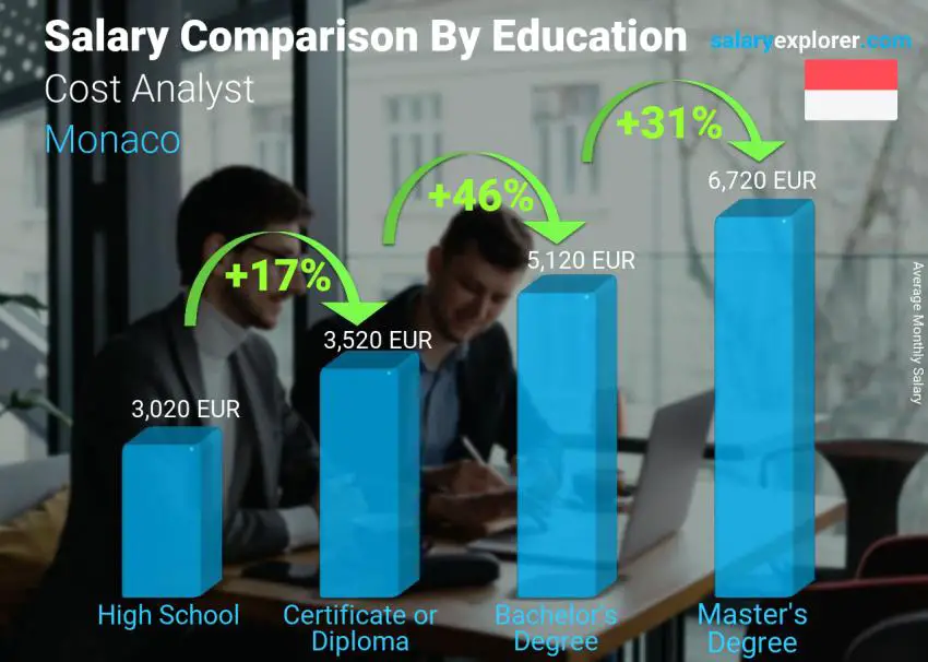 Salary comparison by education level monthly Monaco Cost Analyst