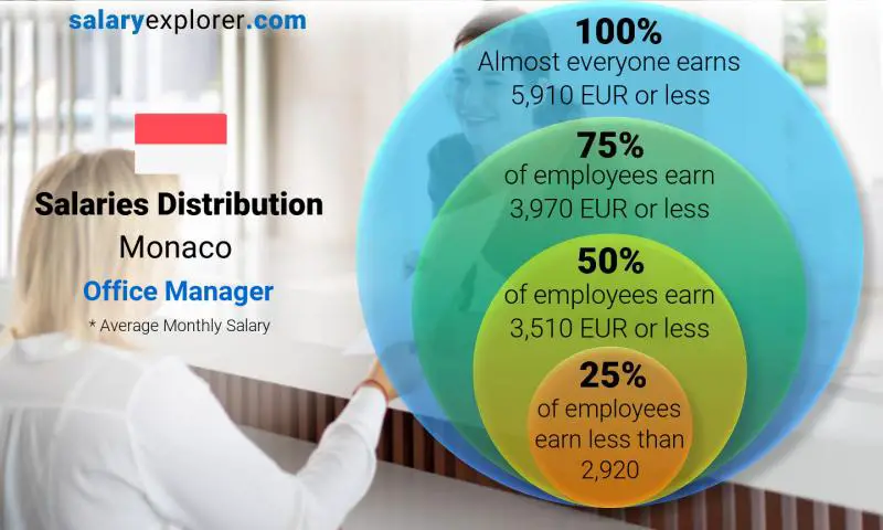 Median and salary distribution Monaco Office Manager monthly