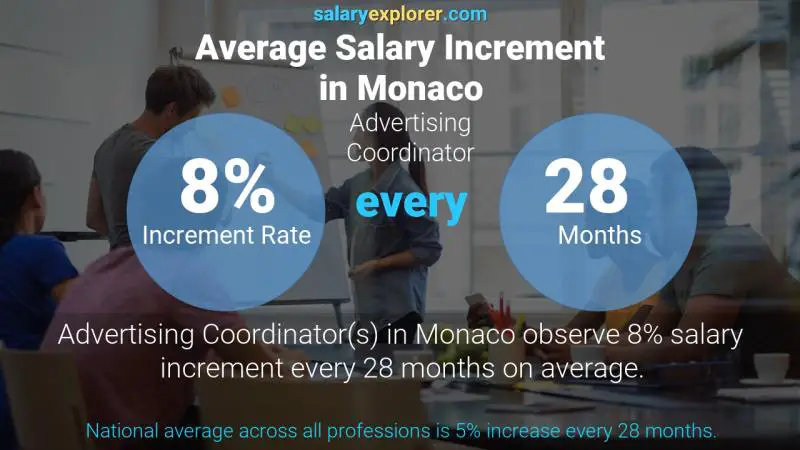 Annual Salary Increment Rate Monaco Advertising Coordinator