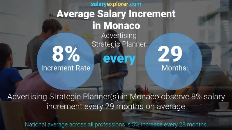 Annual Salary Increment Rate Monaco Advertising Strategic Planner