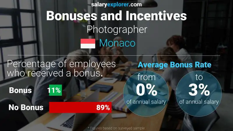 Annual Salary Bonus Rate Monaco Photographer