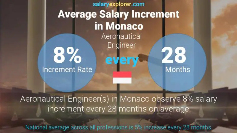 Annual Salary Increment Rate Monaco Aeronautical Engineer