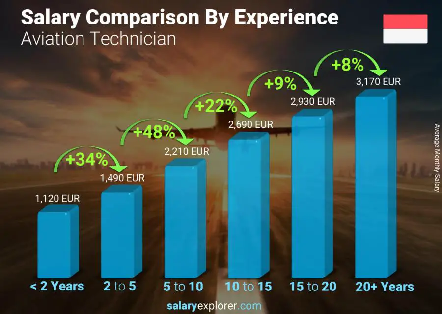 Salary comparison by years of experience monthly Monaco Aviation Technician