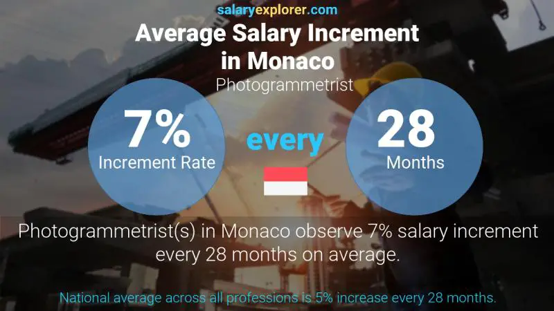 Annual Salary Increment Rate Monaco Photogrammetrist