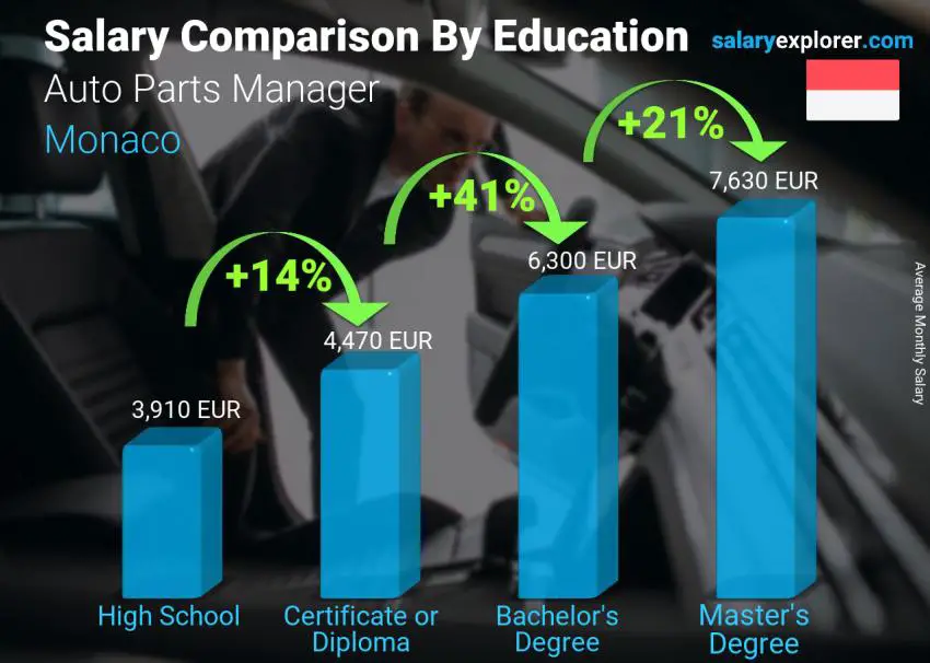 Salary comparison by education level monthly Monaco Auto Parts Manager