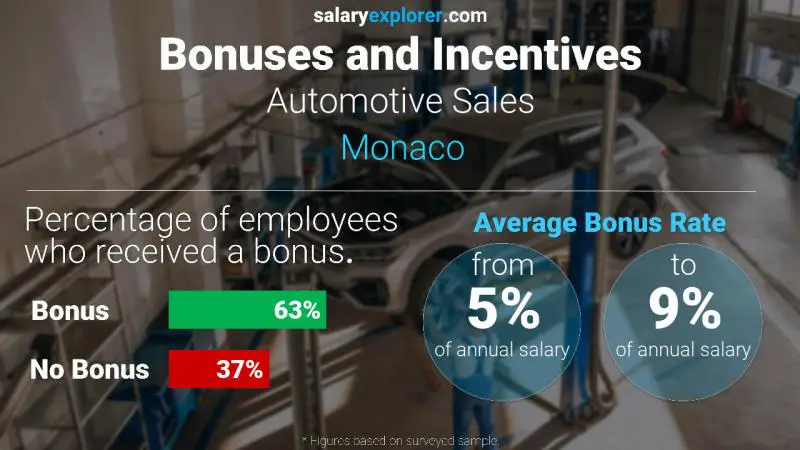 Annual Salary Bonus Rate Monaco Automotive Sales