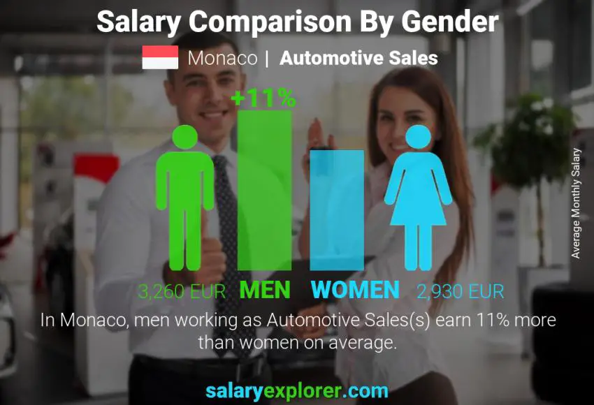 Salary comparison by gender Monaco Automotive Sales monthly