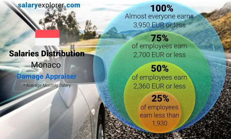 Median and salary distribution Monaco Damage Appraiser monthly