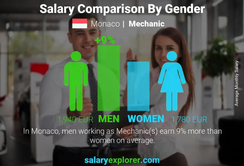 Salary comparison by gender Monaco Mechanic monthly