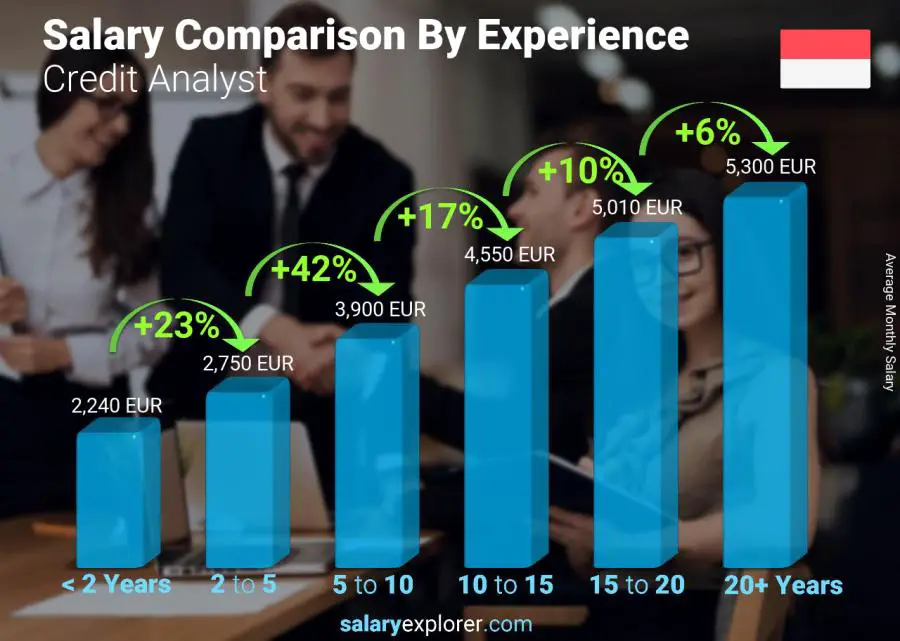 Salary comparison by years of experience monthly Monaco Credit Analyst