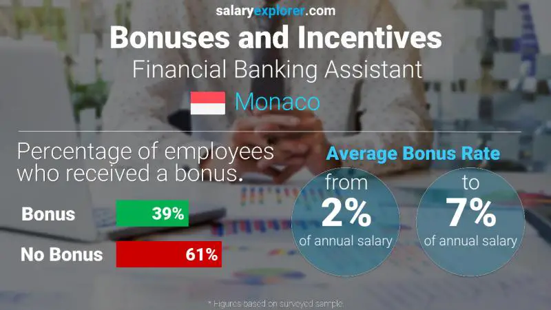 Annual Salary Bonus Rate Monaco Financial Banking Assistant