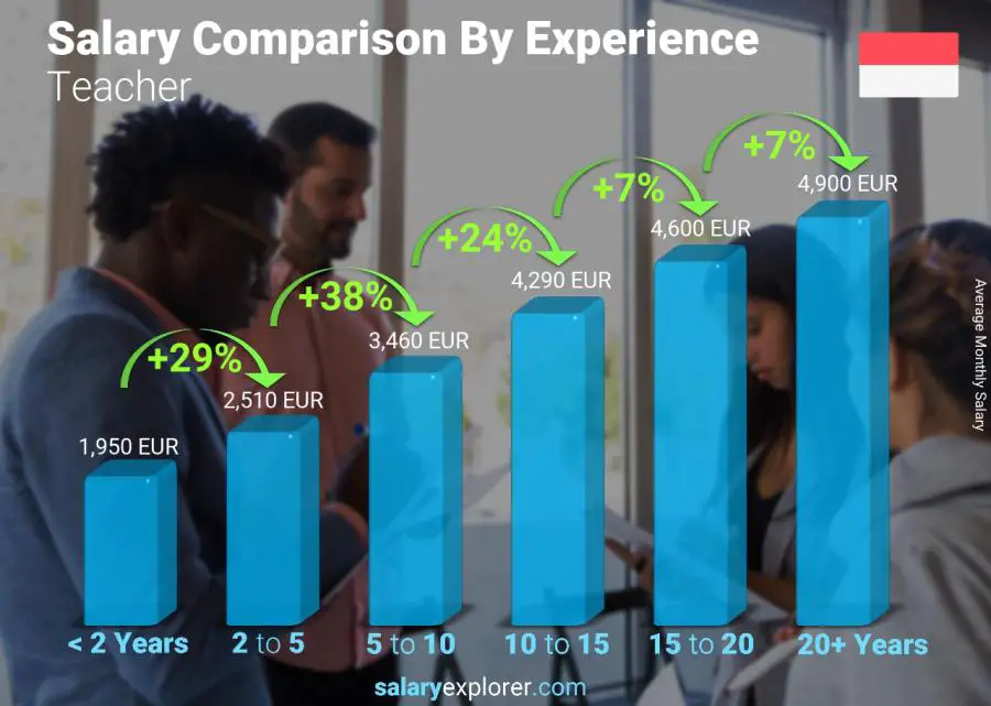 Salary comparison by years of experience monthly Monaco Teacher