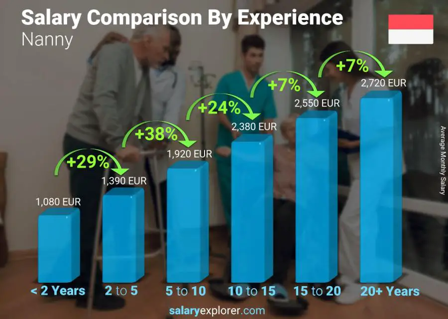 Salary comparison by years of experience monthly Monaco Nanny