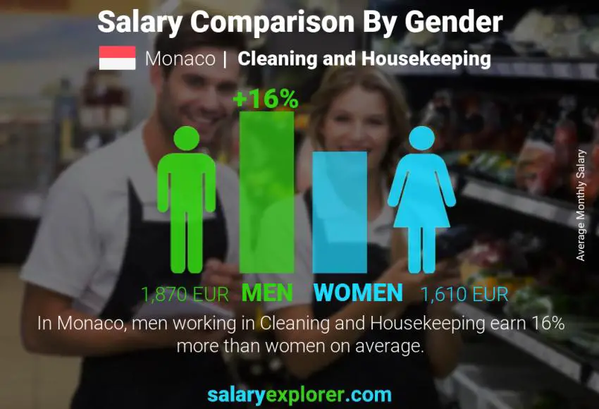 Salary comparison by gender Monaco Cleaning and Housekeeping monthly