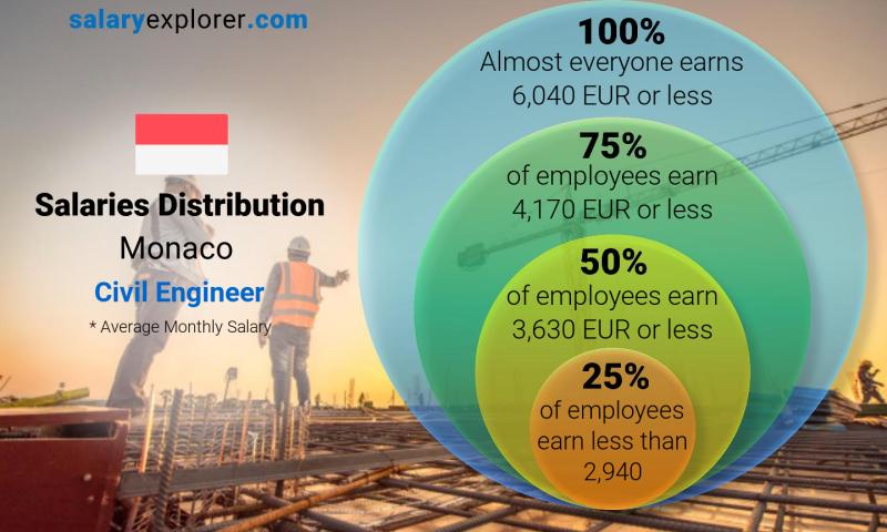 Median and salary distribution Monaco Civil Engineer monthly