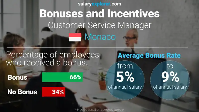 Annual Salary Bonus Rate Monaco Customer Service Manager