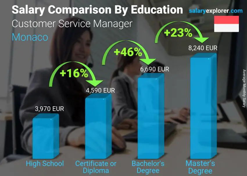 Salary comparison by education level monthly Monaco Customer Service Manager