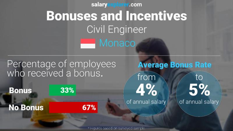 Annual Salary Bonus Rate Monaco Civil Engineer