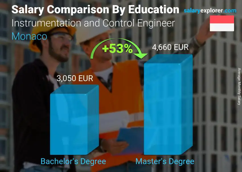 Salary comparison by education level monthly Monaco Instrumentation and Control Engineer