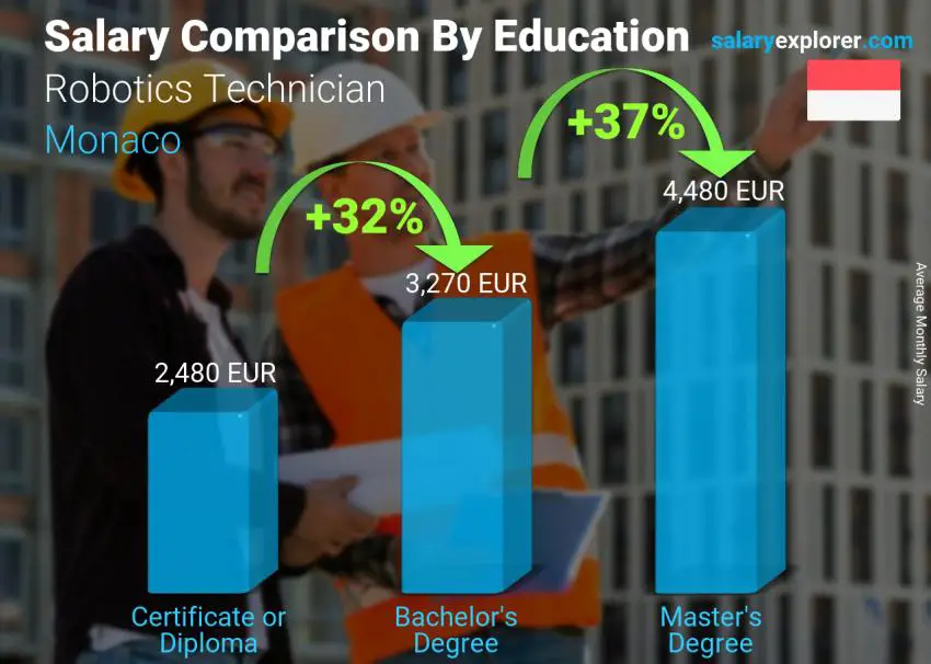 Salary comparison by education level monthly Monaco Robotics Technician