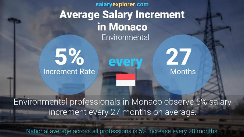 Annual Salary Increment Rate Monaco Environmental