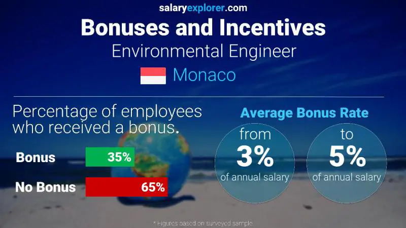 Annual Salary Bonus Rate Monaco Environmental Engineer