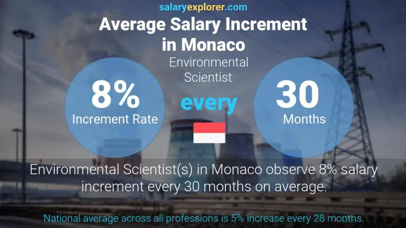 Annual Salary Increment Rate Monaco Environmental Scientist