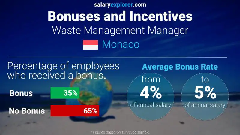 Annual Salary Bonus Rate Monaco Waste Management Manager