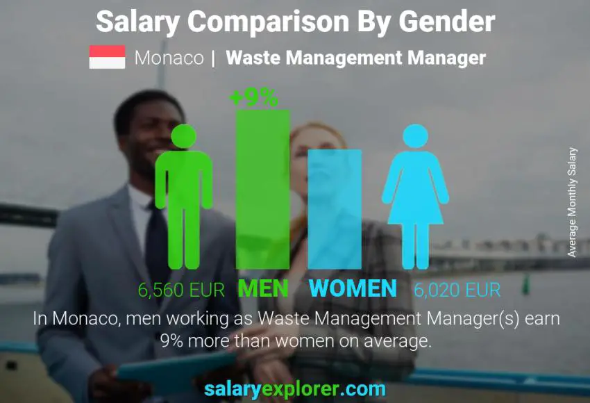 Salary comparison by gender Monaco Waste Management Manager monthly