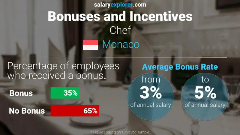 Annual Salary Bonus Rate Monaco Chef