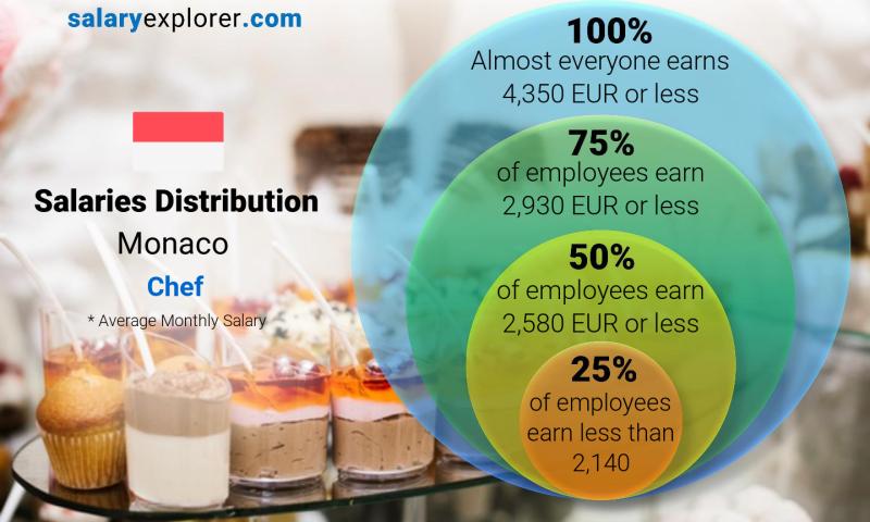 Median and salary distribution Monaco Chef monthly