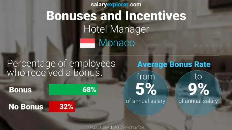 Annual Salary Bonus Rate Monaco Hotel Manager