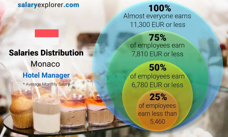 Median and salary distribution Monaco Hotel Manager monthly