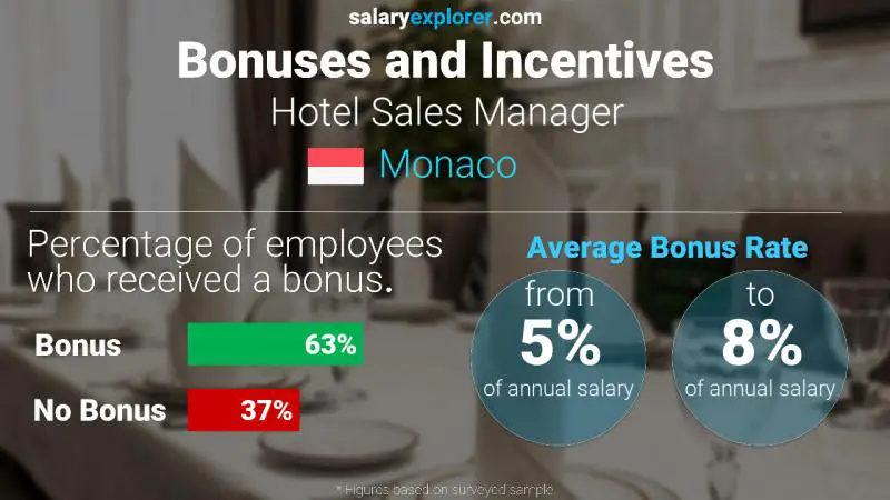 Annual Salary Bonus Rate Monaco Hotel Sales Manager