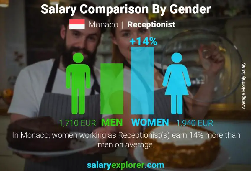 Salary comparison by gender Monaco Receptionist monthly