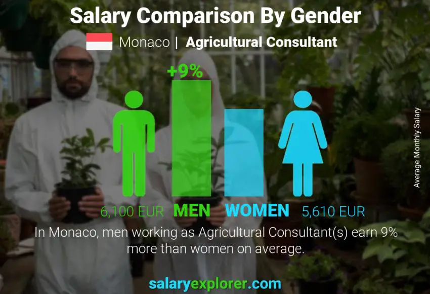 Salary comparison by gender Monaco Agricultural Consultant monthly