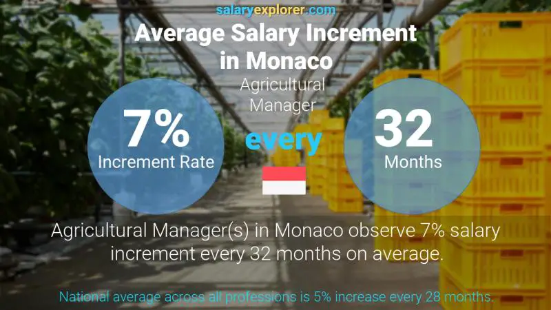 Annual Salary Increment Rate Monaco Agricultural Manager